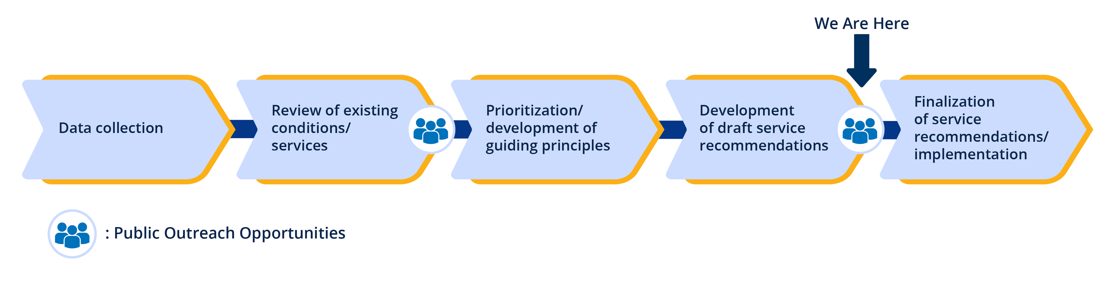 Timeline of the project showing the steps involved in creating a COA. The first step was to collect data for the COA, the second step involved reviewing that data as well as the existing conditions/services within the Sun Systems transit services, the third steps was prioritization of the draft service  recommendations, which is where we are now, and the last step is to finalize all recommendations.